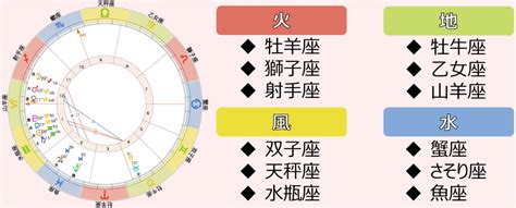 火星座|12星座がもつ火・地・風・水のエレメントとは？ –